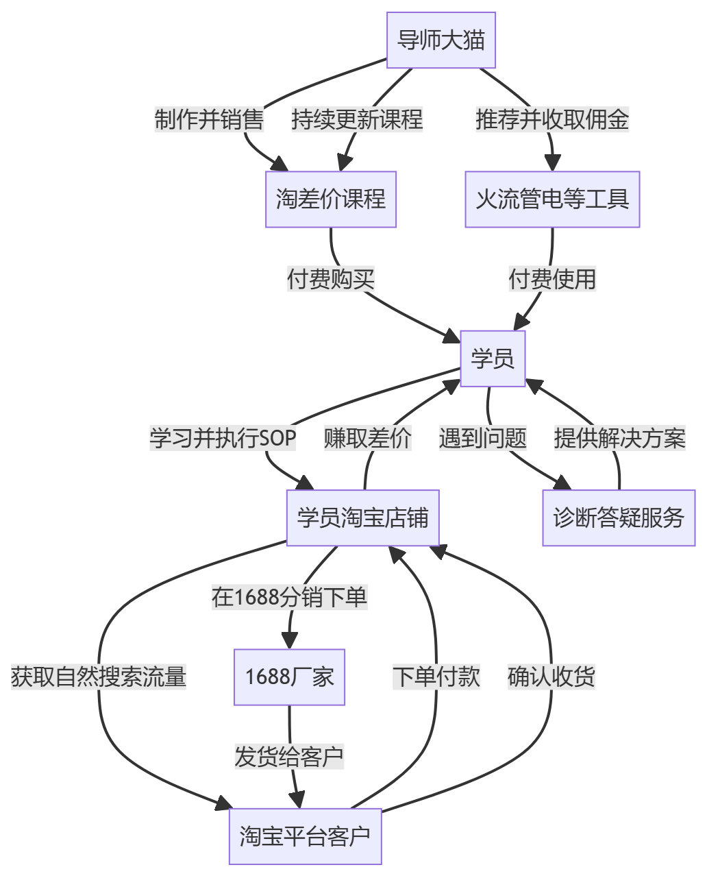 核心商业逻辑拆解